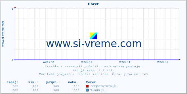 POVPREČJE :: Porer :: temperatura | vlaga | hitrost vetra | tlak :: zadnji mesec / 2 uri.