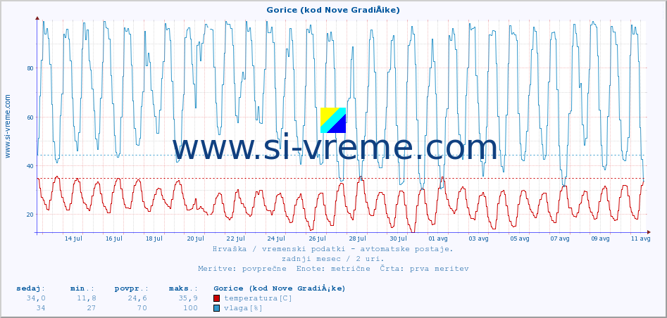 POVPREČJE :: Gorice (kod Nove GradiÅ¡ke) :: temperatura | vlaga | hitrost vetra | tlak :: zadnji mesec / 2 uri.