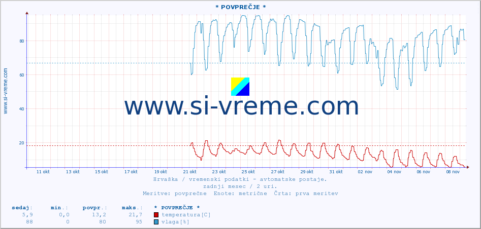 POVPREČJE :: * POVPREČJE * :: temperatura | vlaga | hitrost vetra | tlak :: zadnji mesec / 2 uri.