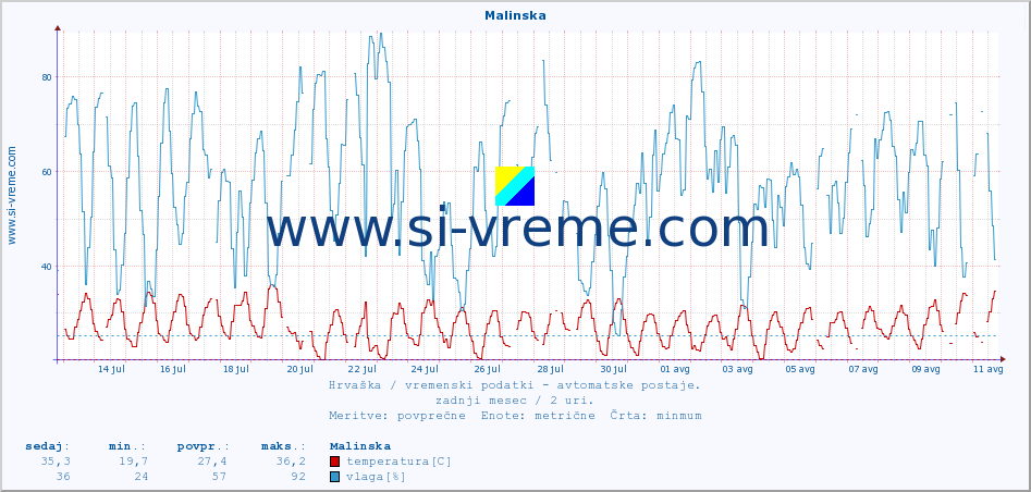 POVPREČJE :: Malinska :: temperatura | vlaga | hitrost vetra | tlak :: zadnji mesec / 2 uri.