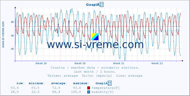  :: GospiÄ :: temperature | humidity | wind speed | air pressure :: last month / 2 hours.