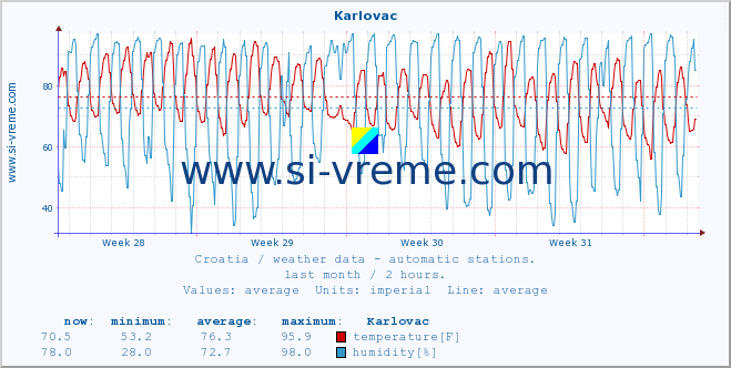  :: Karlovac :: temperature | humidity | wind speed | air pressure :: last month / 2 hours.