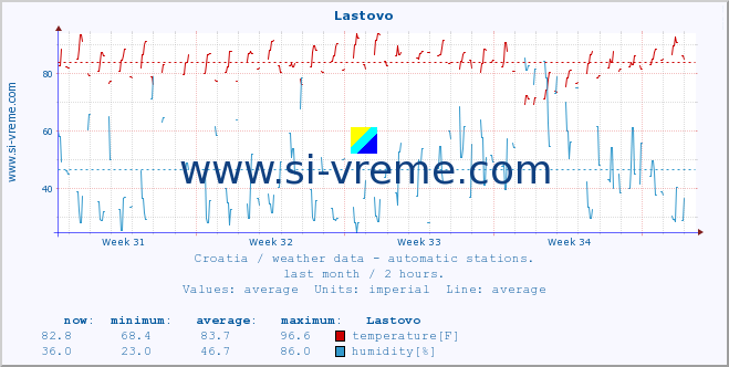  :: Lastovo :: temperature | humidity | wind speed | air pressure :: last month / 2 hours.