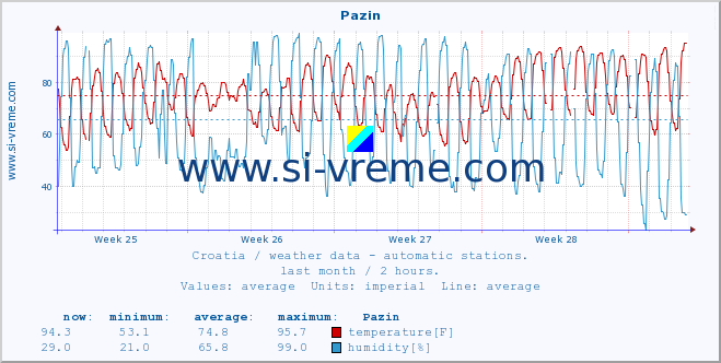  :: Pazin :: temperature | humidity | wind speed | air pressure :: last month / 2 hours.