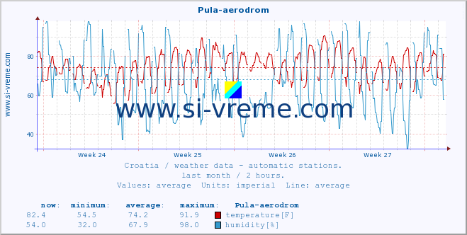  :: Pula-aerodrom :: temperature | humidity | wind speed | air pressure :: last month / 2 hours.