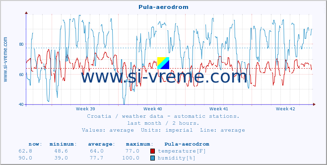  :: Pula-aerodrom :: temperature | humidity | wind speed | air pressure :: last month / 2 hours.