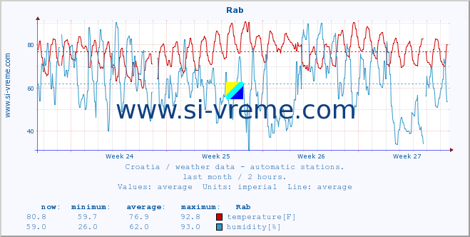  :: Rab :: temperature | humidity | wind speed | air pressure :: last month / 2 hours.