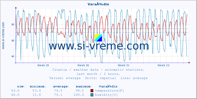  :: VaraÅ¾din :: temperature | humidity | wind speed | air pressure :: last month / 2 hours.