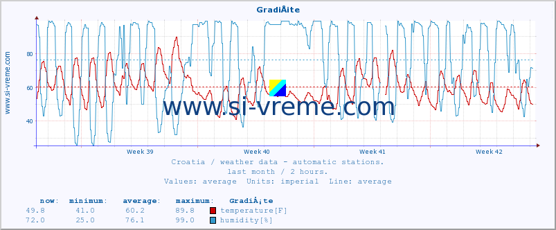  :: GradiÅ¡te :: temperature | humidity | wind speed | air pressure :: last month / 2 hours.