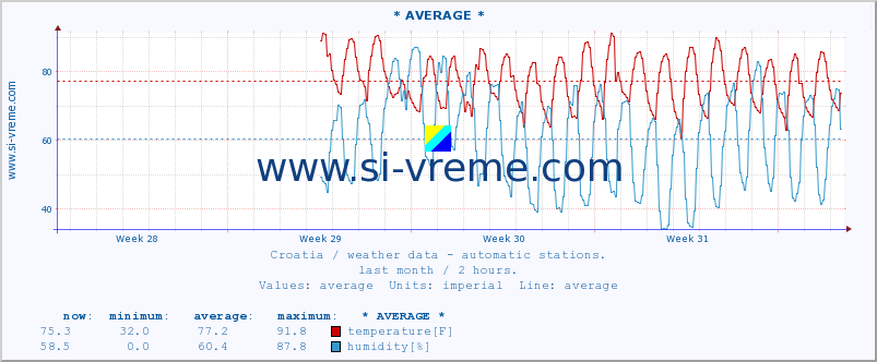  :: * AVERAGE * :: temperature | humidity | wind speed | air pressure :: last month / 2 hours.