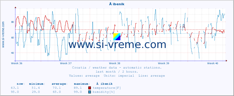  :: Å ibenik :: temperature | humidity | wind speed | air pressure :: last month / 2 hours.