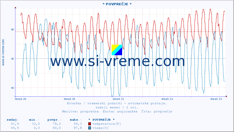 POVPREČJE :: * POVPREČJE * :: temperatura | vlaga | hitrost vetra | tlak :: zadnji mesec / 2 uri.