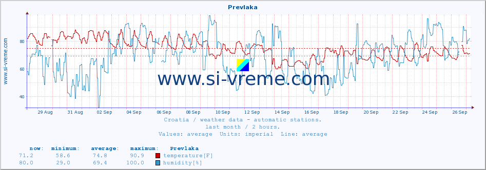  :: Prevlaka :: temperature | humidity | wind speed | air pressure :: last month / 2 hours.