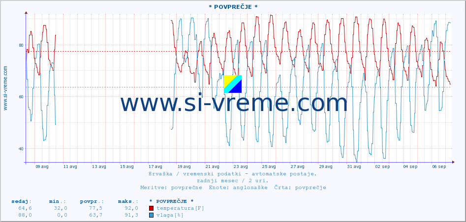 POVPREČJE :: * POVPREČJE * :: temperatura | vlaga | hitrost vetra | tlak :: zadnji mesec / 2 uri.