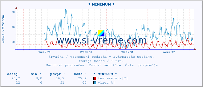 POVPREČJE :: * MINIMUM * :: temperatura | vlaga | hitrost vetra | tlak :: zadnji mesec / 2 uri.