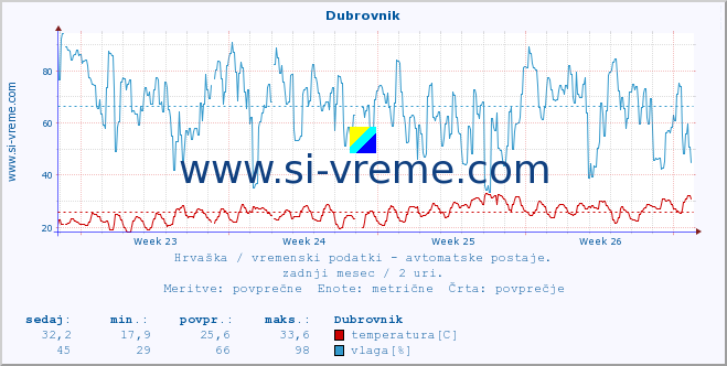 POVPREČJE :: Dubrovnik :: temperatura | vlaga | hitrost vetra | tlak :: zadnji mesec / 2 uri.