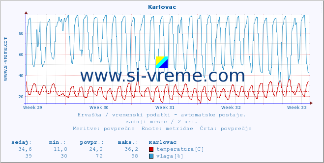 POVPREČJE :: Karlovac :: temperatura | vlaga | hitrost vetra | tlak :: zadnji mesec / 2 uri.