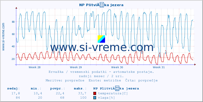 POVPREČJE :: NP PlitviÄka jezera :: temperatura | vlaga | hitrost vetra | tlak :: zadnji mesec / 2 uri.