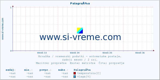 POVPREČJE :: PalagruÅ¾a :: temperatura | vlaga | hitrost vetra | tlak :: zadnji mesec / 2 uri.