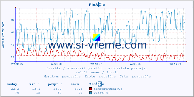 POVPREČJE :: PloÄe :: temperatura | vlaga | hitrost vetra | tlak :: zadnji mesec / 2 uri.