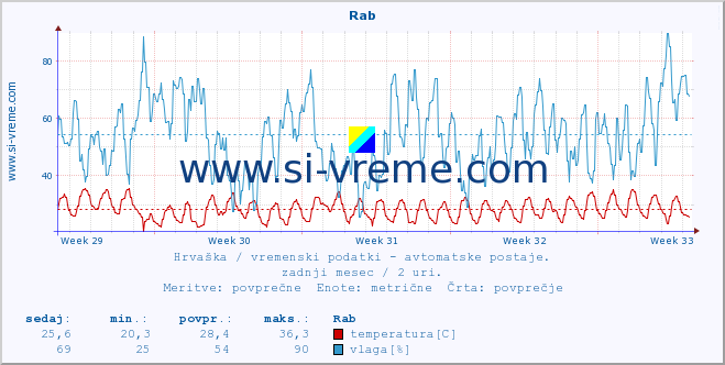 POVPREČJE :: Rab :: temperatura | vlaga | hitrost vetra | tlak :: zadnji mesec / 2 uri.