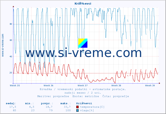 POVPREČJE :: KriÅ¾evci :: temperatura | vlaga | hitrost vetra | tlak :: zadnji mesec / 2 uri.