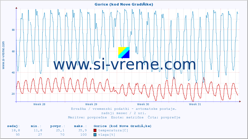 POVPREČJE :: Gorice (kod Nove GradiÅ¡ke) :: temperatura | vlaga | hitrost vetra | tlak :: zadnji mesec / 2 uri.