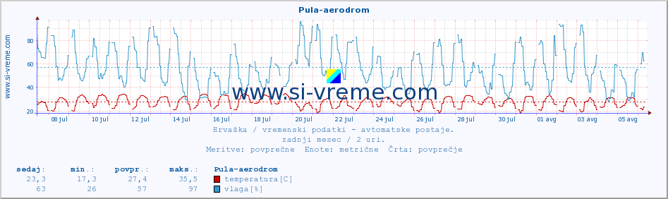 POVPREČJE :: Pula-aerodrom :: temperatura | vlaga | hitrost vetra | tlak :: zadnji mesec / 2 uri.