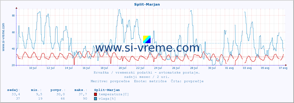 POVPREČJE :: Split-Marjan :: temperatura | vlaga | hitrost vetra | tlak :: zadnji mesec / 2 uri.