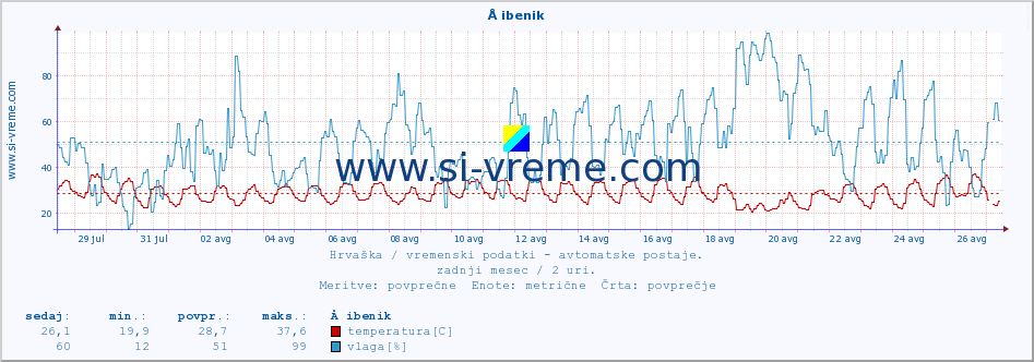 POVPREČJE :: Å ibenik :: temperatura | vlaga | hitrost vetra | tlak :: zadnji mesec / 2 uri.