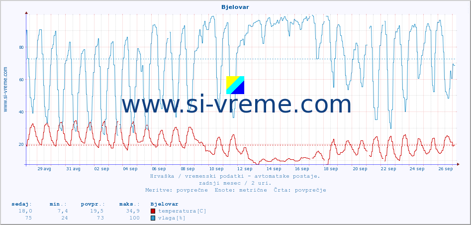 POVPREČJE :: Bjelovar :: temperatura | vlaga | hitrost vetra | tlak :: zadnji mesec / 2 uri.
