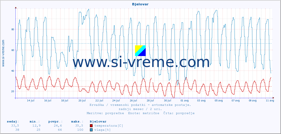 POVPREČJE :: Bjelovar :: temperatura | vlaga | hitrost vetra | tlak :: zadnji mesec / 2 uri.