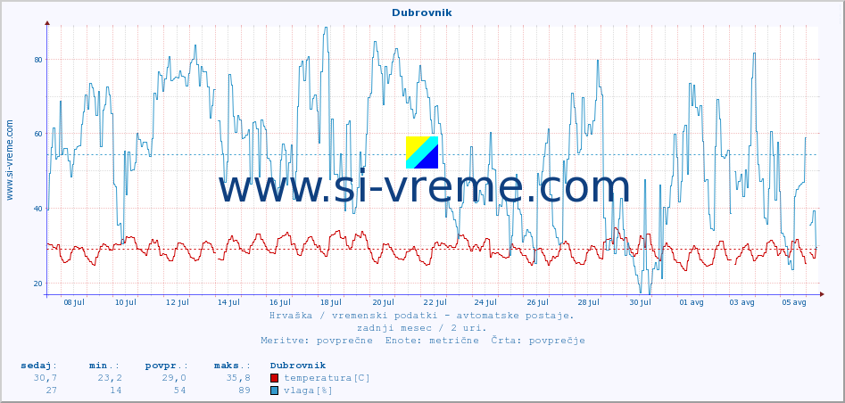 POVPREČJE :: Dubrovnik :: temperatura | vlaga | hitrost vetra | tlak :: zadnji mesec / 2 uri.