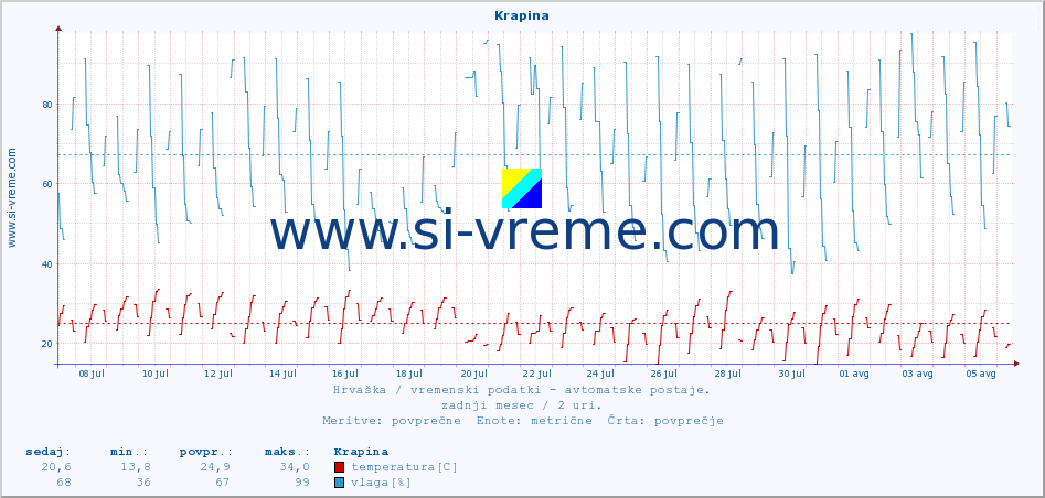 POVPREČJE :: Krapina :: temperatura | vlaga | hitrost vetra | tlak :: zadnji mesec / 2 uri.