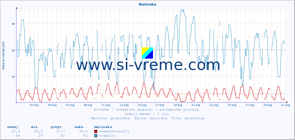 POVPREČJE :: Malinska :: temperatura | vlaga | hitrost vetra | tlak :: zadnji mesec / 2 uri.