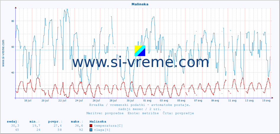 POVPREČJE :: Malinska :: temperatura | vlaga | hitrost vetra | tlak :: zadnji mesec / 2 uri.