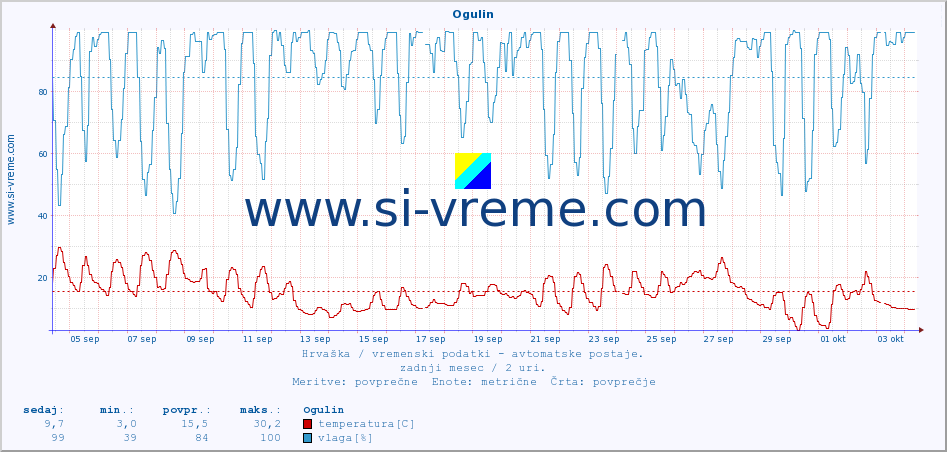 POVPREČJE :: Ogulin :: temperatura | vlaga | hitrost vetra | tlak :: zadnji mesec / 2 uri.