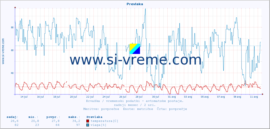 POVPREČJE :: Prevlaka :: temperatura | vlaga | hitrost vetra | tlak :: zadnji mesec / 2 uri.