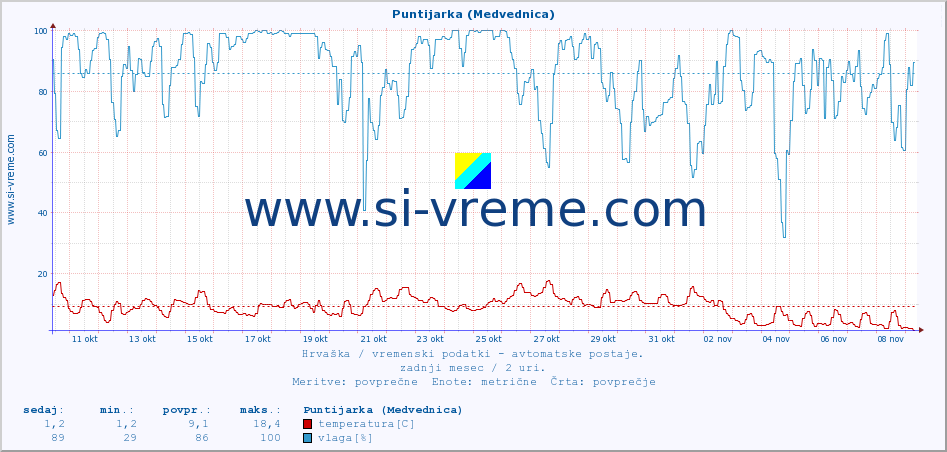 POVPREČJE :: Puntijarka (Medvednica) :: temperatura | vlaga | hitrost vetra | tlak :: zadnji mesec / 2 uri.