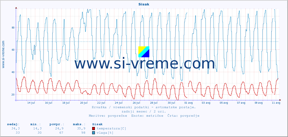 POVPREČJE :: Sisak :: temperatura | vlaga | hitrost vetra | tlak :: zadnji mesec / 2 uri.