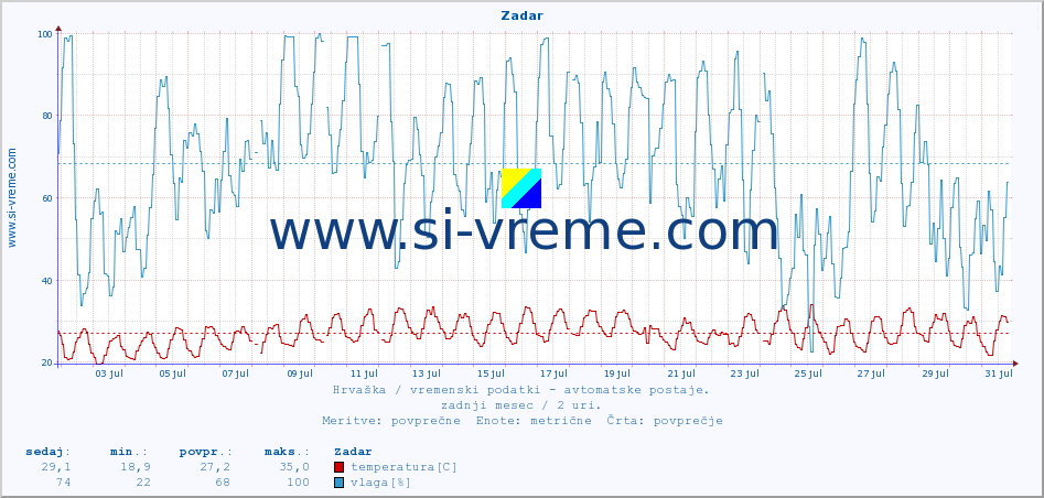 POVPREČJE :: Zadar :: temperatura | vlaga | hitrost vetra | tlak :: zadnji mesec / 2 uri.