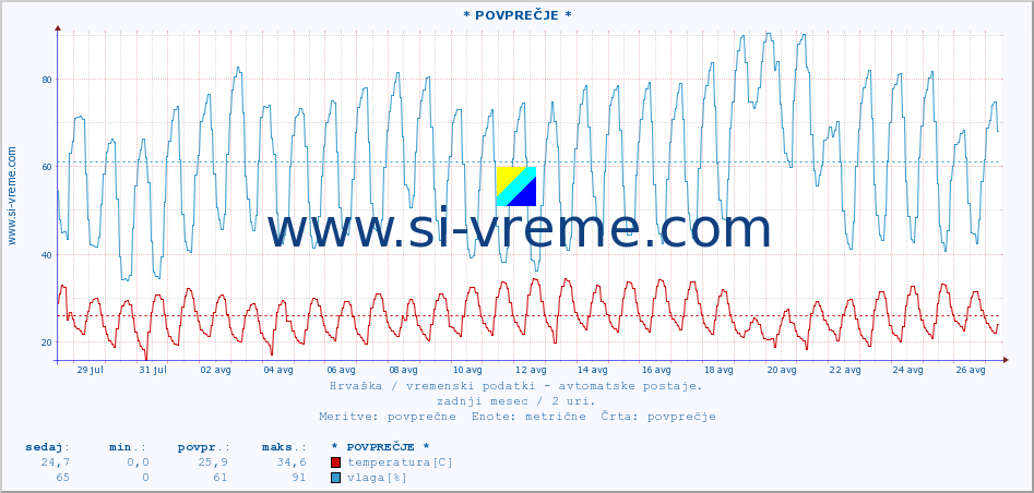 POVPREČJE :: * POVPREČJE * :: temperatura | vlaga | hitrost vetra | tlak :: zadnji mesec / 2 uri.