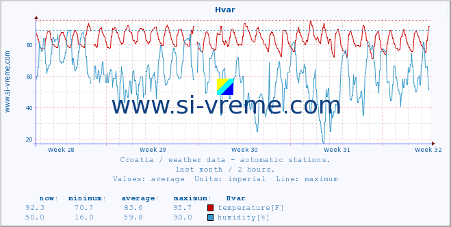  :: Hvar :: temperature | humidity | wind speed | air pressure :: last month / 2 hours.