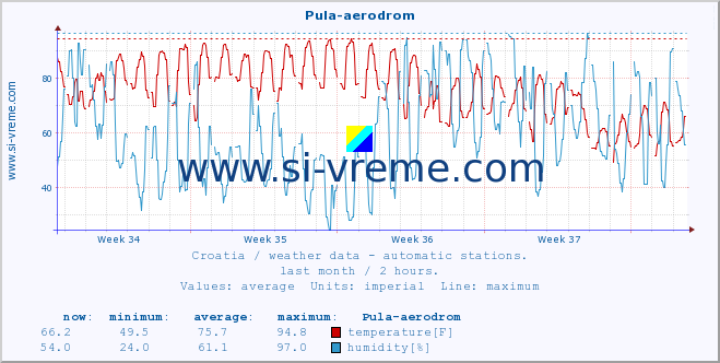  :: Pula-aerodrom :: temperature | humidity | wind speed | air pressure :: last month / 2 hours.