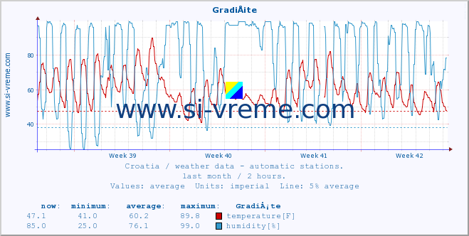  :: GradiÅ¡te :: temperature | humidity | wind speed | air pressure :: last month / 2 hours.