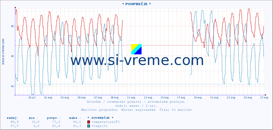 POVPREČJE :: * POVPREČJE * :: temperatura | vlaga | hitrost vetra | tlak :: zadnji mesec / 2 uri.