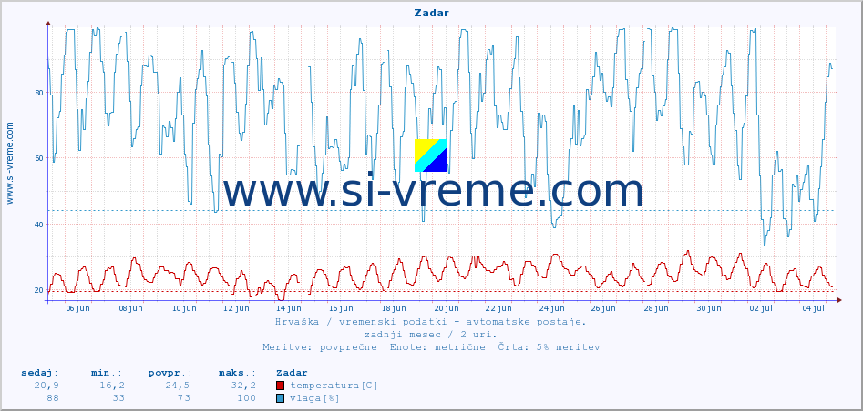 POVPREČJE :: Zadar :: temperatura | vlaga | hitrost vetra | tlak :: zadnji mesec / 2 uri.