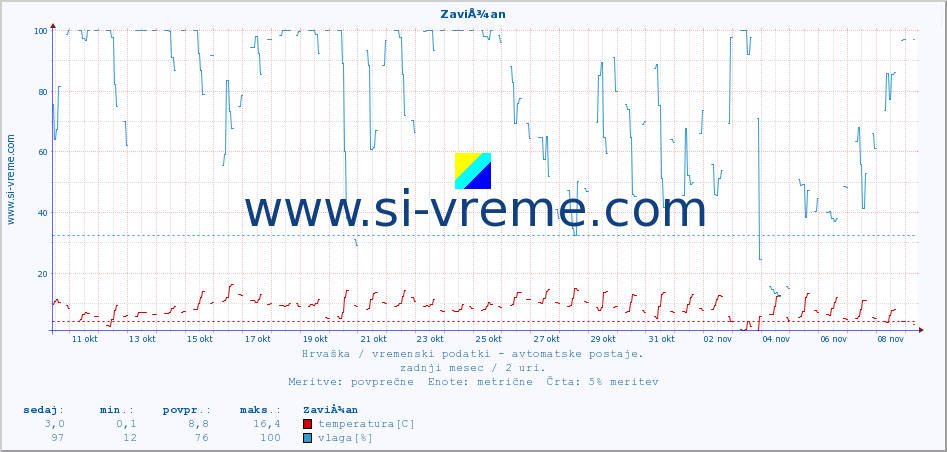 POVPREČJE :: ZaviÅ¾an :: temperatura | vlaga | hitrost vetra | tlak :: zadnji mesec / 2 uri.