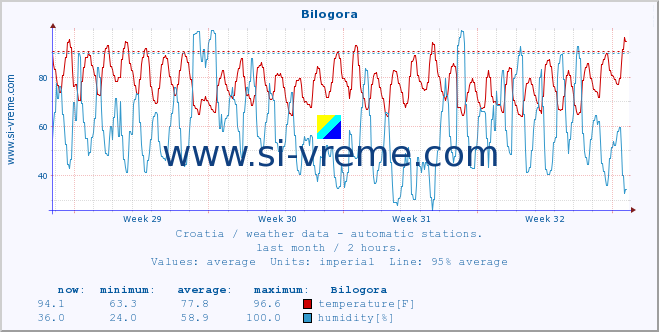  :: Bilogora :: temperature | humidity | wind speed | air pressure :: last month / 2 hours.