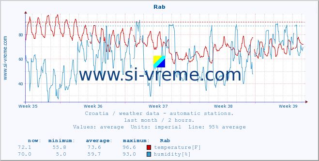  :: Rab :: temperature | humidity | wind speed | air pressure :: last month / 2 hours.